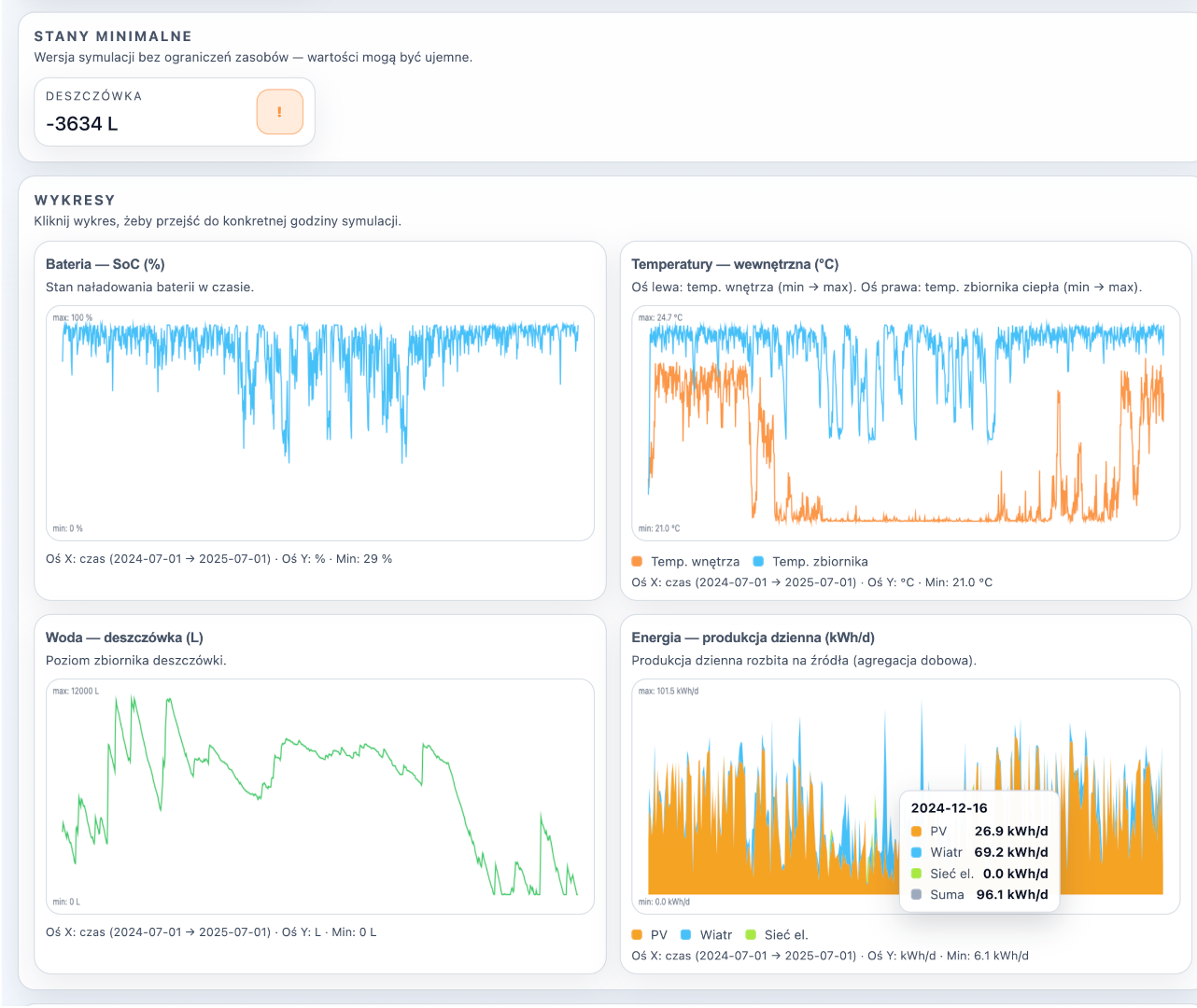 Wykresy godzinowe zużycia, nadwyżek i deficytów